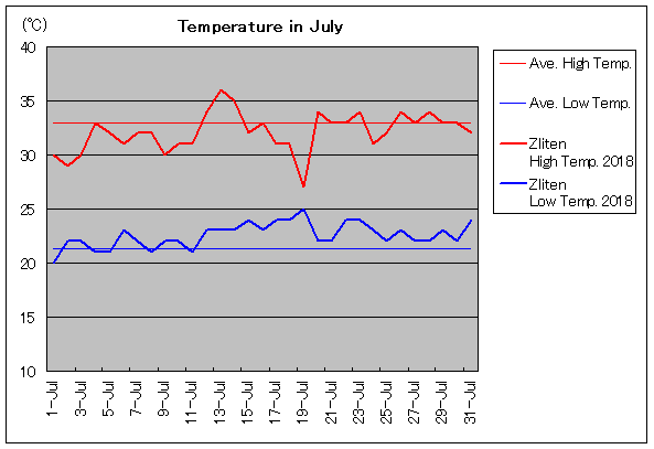 2018年、ズリテン 7月気温