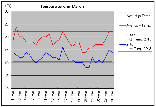 2018年、ズリテン 3月気温