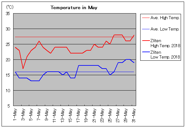 2018年、ズリテン 5月気温
