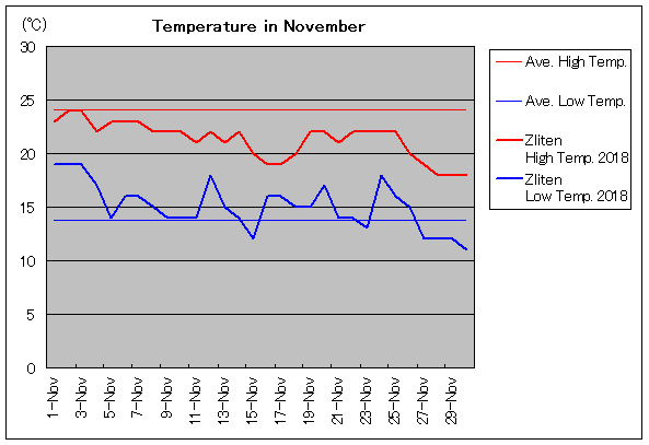 2018年、ズリテン 11月気温