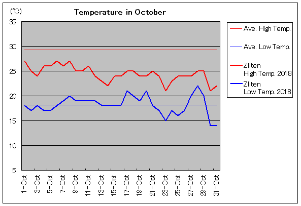 2018年、ズリテン 10月気温