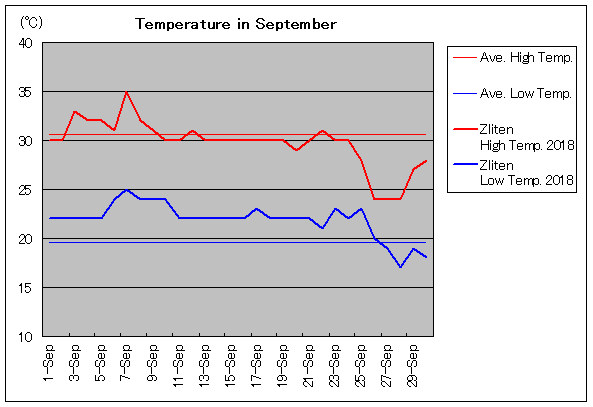 2018年、ズリテン 9月気温