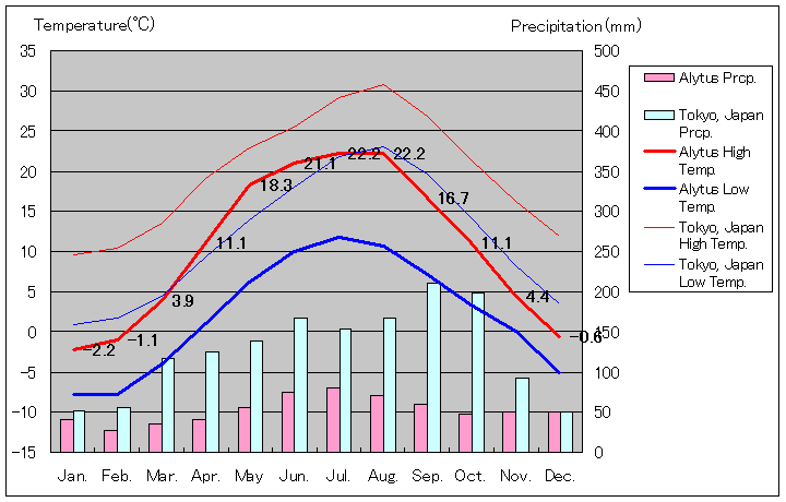 アリートゥス気温、一年を通した月別気温グラフ
