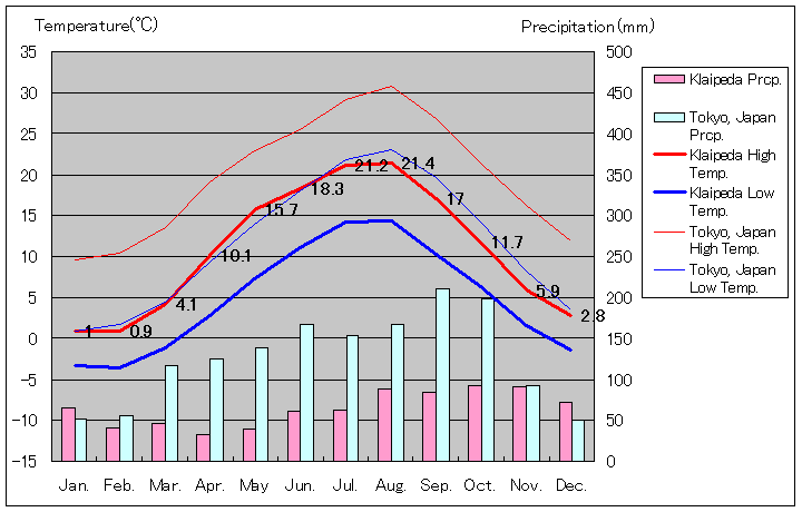 クライペダ気温、一年を通した月別気温グラフ