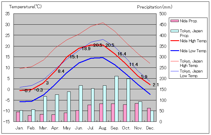 ニダ気温、一年を通した月別気温グラフ