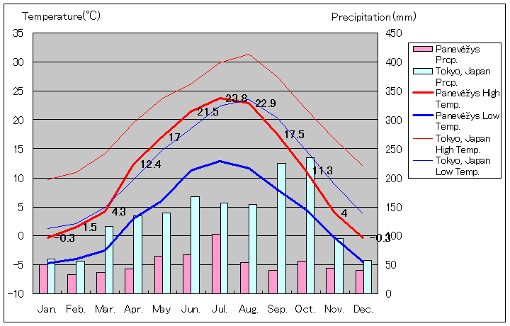 パネヴェジース気温、一年を通した月別気温グラフ