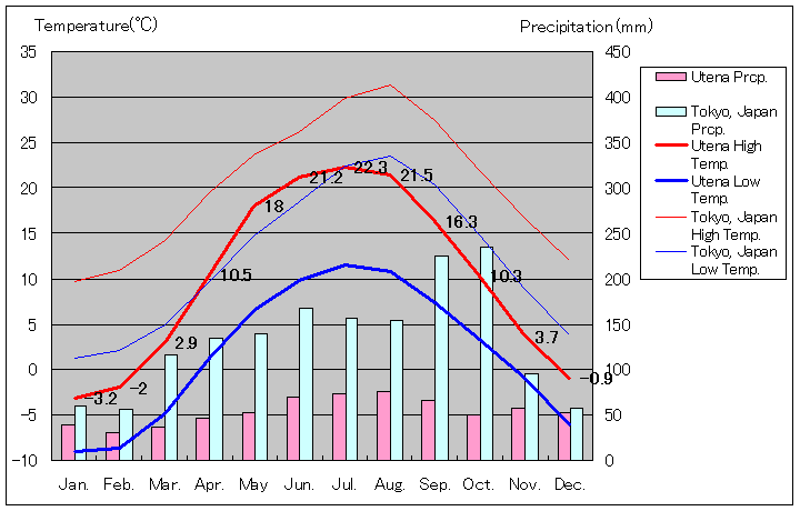 ウテナ気温、一年を通した月別気温グラフ