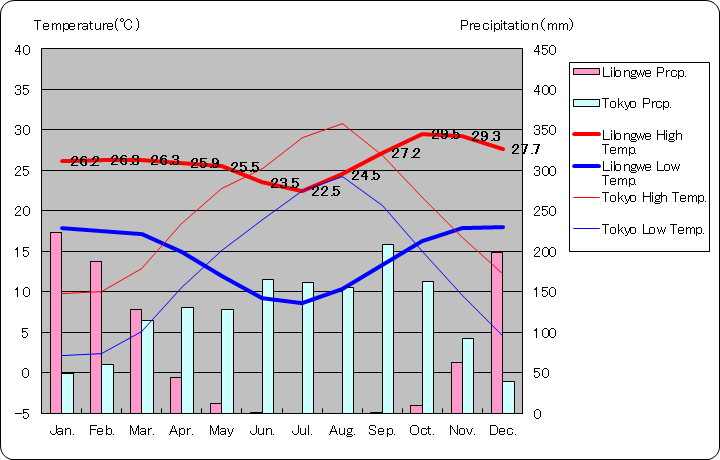 リロングウェ気温、一年を通した月別気温グラフ