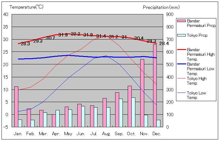 バンダル・ペルマイスリ気温、一年を通した月別気温グラフ