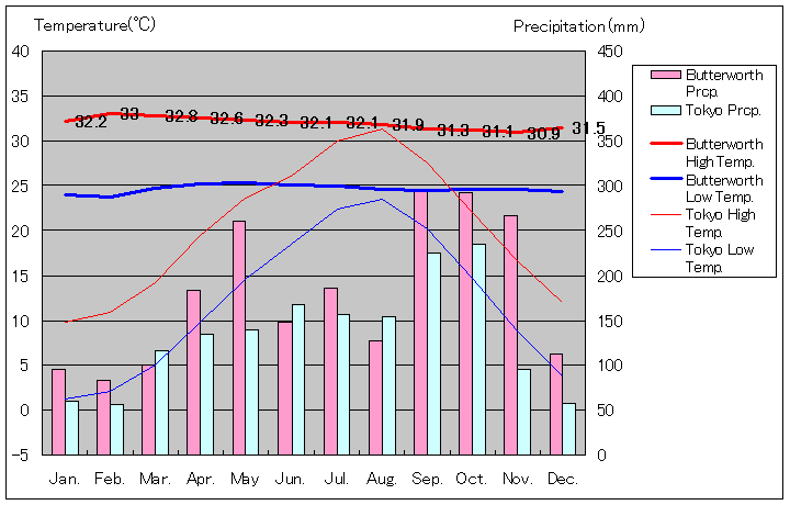 バターワース気温、一年を通した月別気温グラフ