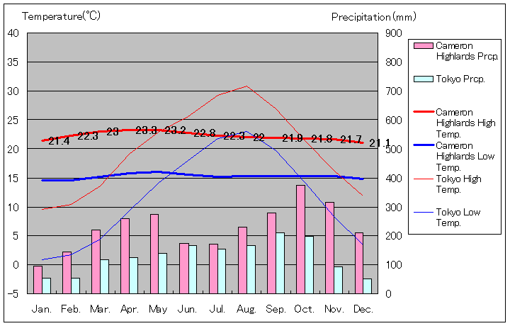 1983年から2000年、キャメロン・ハイランド気温