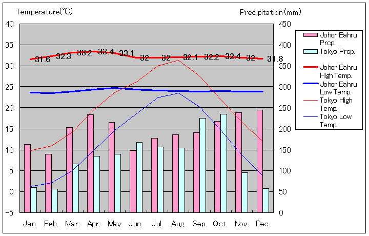 ジョホールバル気温、一年を通した月別気温グラフ