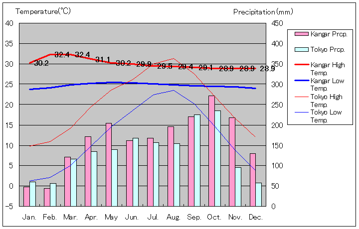カンガー気温、一年を通した月別気温グラフ