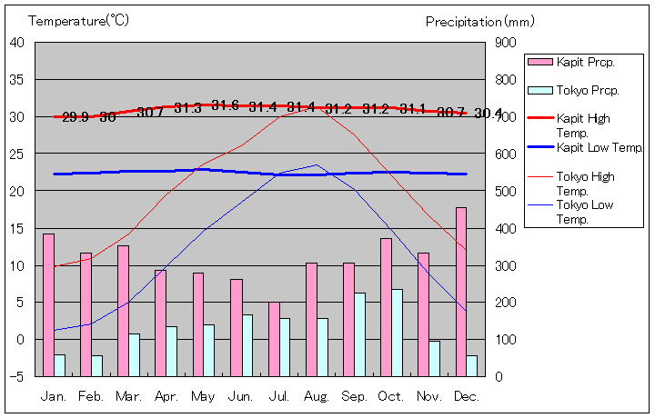 カピッ気温、一年を通した月別気温グラフ