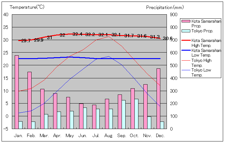 コタ・サマラハン気温、一年を通した月別気温グラフ