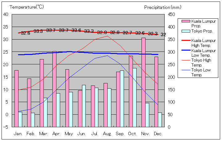 クアラルンプール気温、一年を通した月別気温グラフ