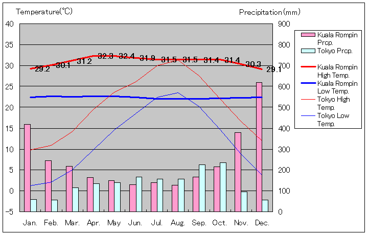 クアラ・ロンピン気温、一年を通した月別気温グラフ