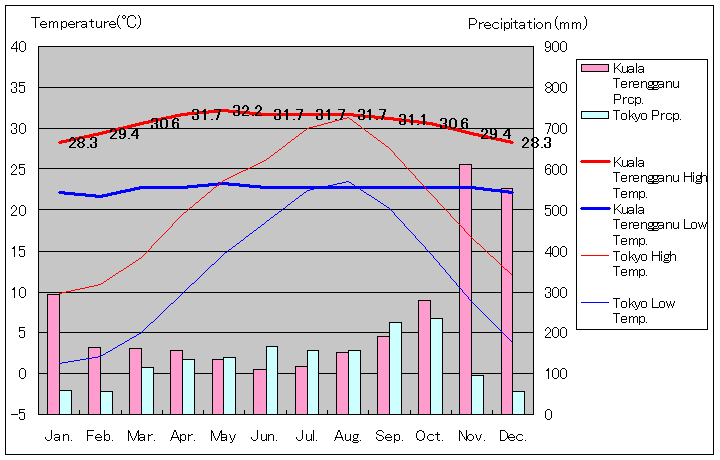 クアラ・トレンガヌ気温、一年を通した月別気温グラフ