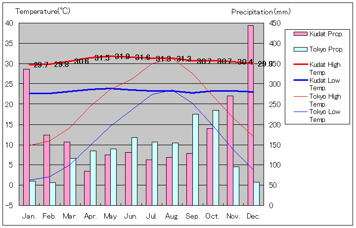 クダッ気温、一年を通した月別気温グラフ