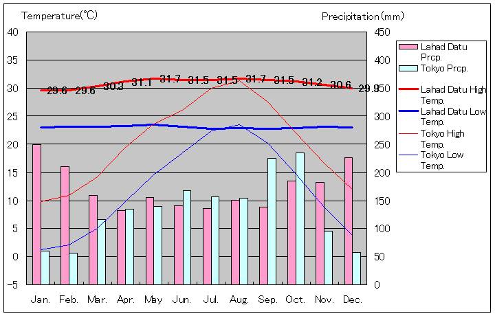 ラハ・ダトゥ気温、一年を通した月別気温グラフ