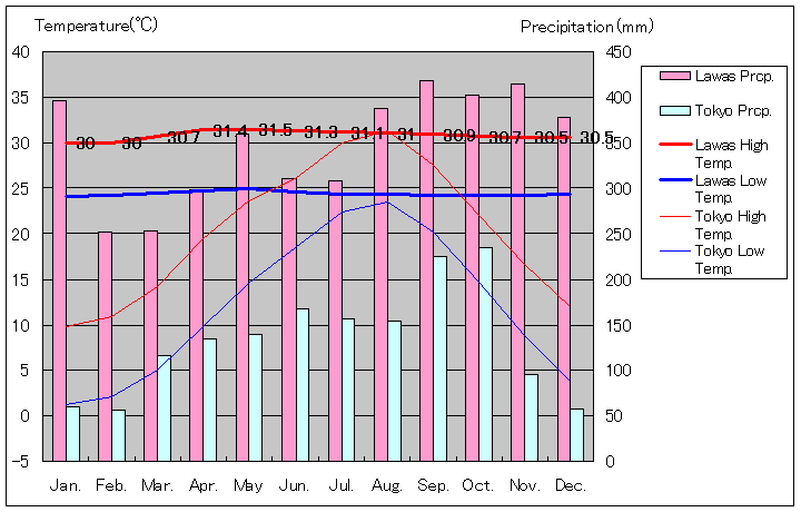 ラワス気温、一年を通した月別気温グラフ