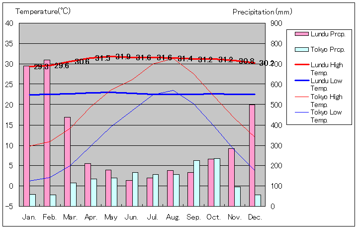 ルンドゥ気温、一年を通した月別気温グラフ