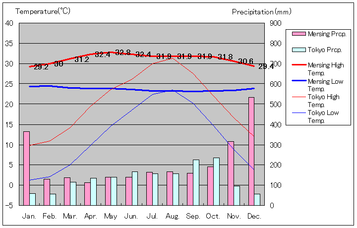 メルシン気温、一年を通した月別気温グラフ