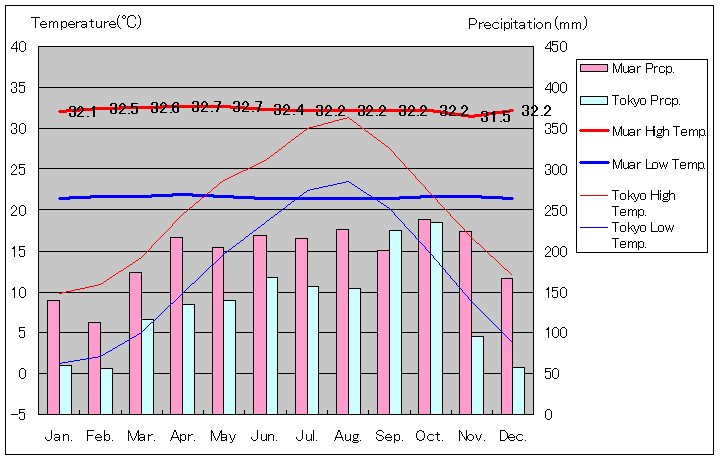 ムアル気温、一年を通した月別気温グラフ