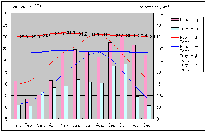 パパール気温、一年を通した月別気温グラフ