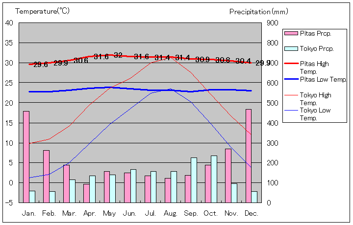 ピタス気温、一年を通した月別気温グラフ