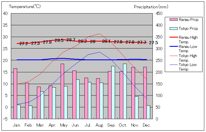 ラナウ気温、一年を通した月別気温グラフ