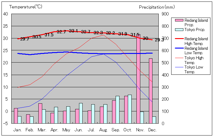 レダン島気温、一年を通した月別気温グラフ