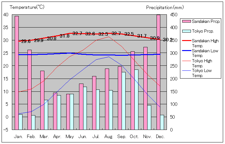 サンダカン気温、一年を通した月別気温グラフ