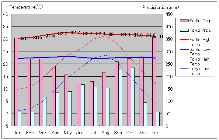 サリケイ気温、一年を通した月別気温グラフ