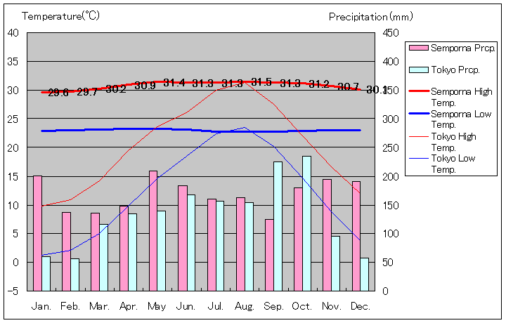 スンポルナ気温、一年を通した月別気温グラフ