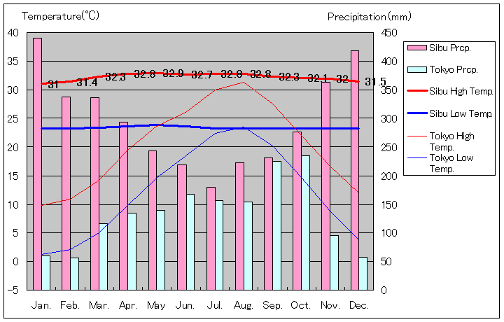 シブ気温、一年を通した月別気温グラフ