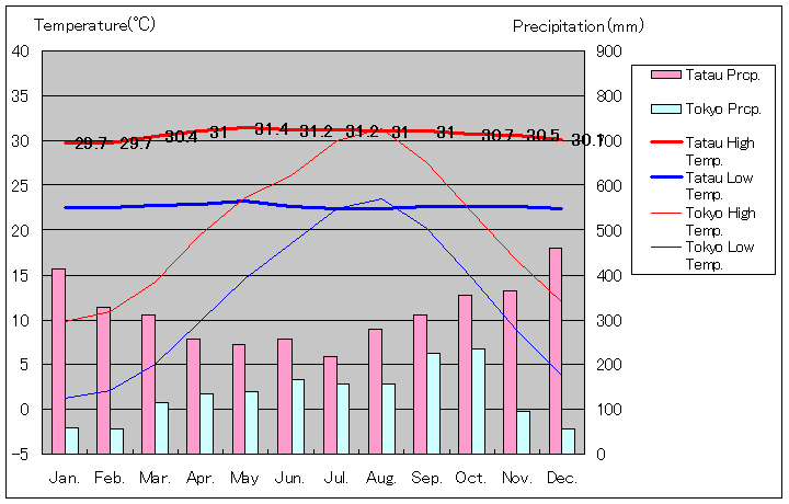 タタウ気温、一年を通した月別気温グラフ