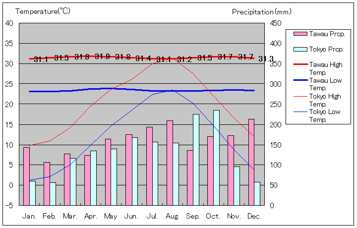 タワウ気温、一年を通した月別気温グラフ