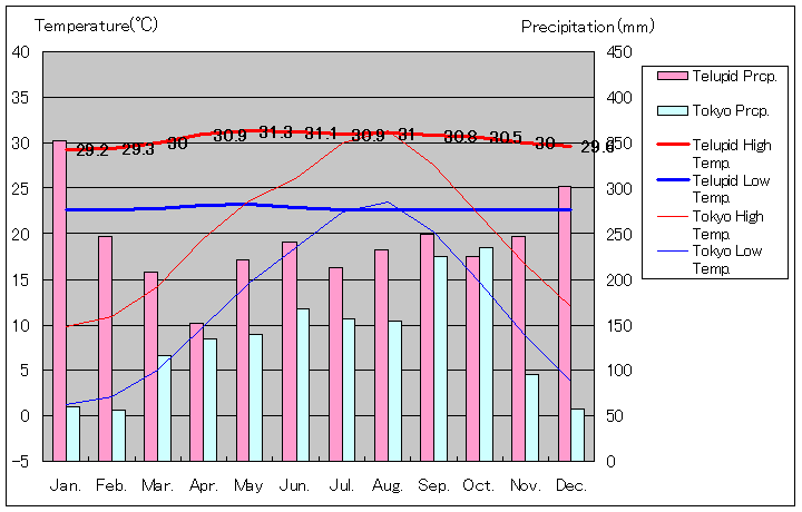 トゥルッピ気温、一年を通した月別気温グラフ