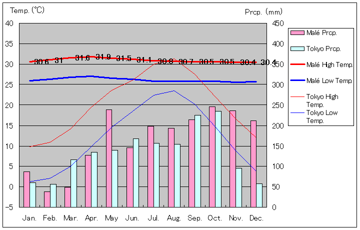 マレ気温、一年を通した月別気温グラフ