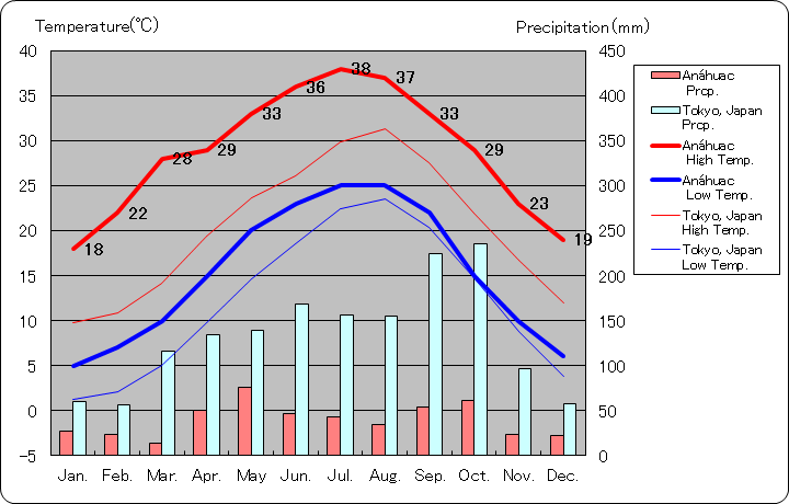 アナワク気温、一年を通した月別気温グラフ