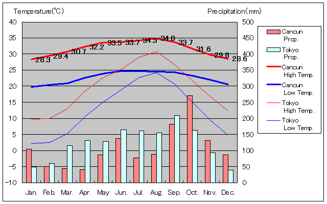カンクン気温、一年を通した月別気温グラフ