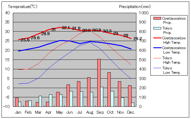 コアツァコアルコス気温、一年を通した月別気温グラフ