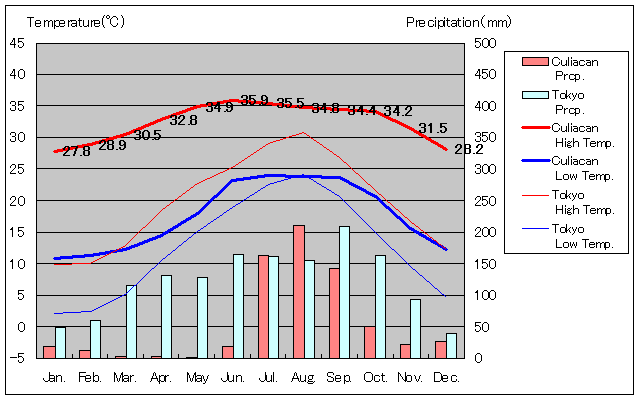 クリアカン気温、一年を通した月別気温グラフ