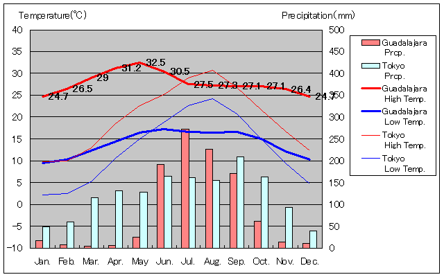 グアダラハラの気温、一年を通した月別気温グラフ