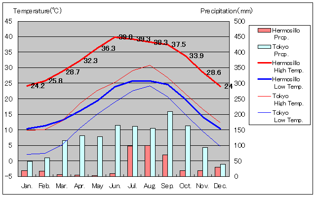 エルモシージョ気温、一年を通した月別気温グラフ