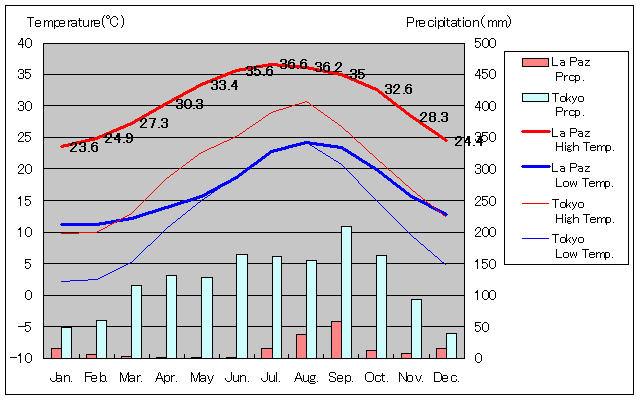 ラパス気温、一年を通した月別気温グラフ
