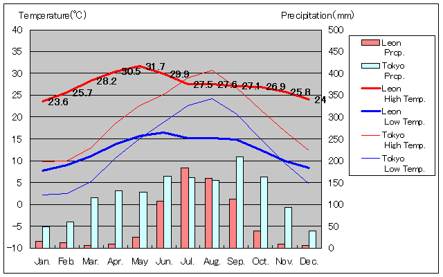 レオン気温、一年を通した月別気温グラフ