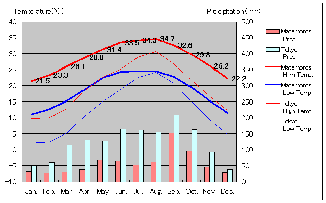 マタモロス気温、一年を通した月別気温グラフ