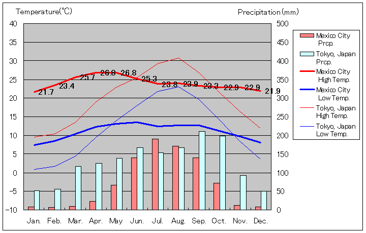 1981年～2000年、メキシコ・シティ気温